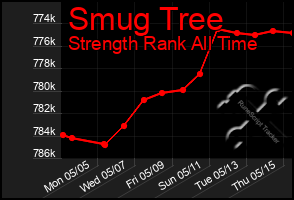 Total Graph of Smug Tree