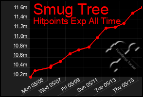 Total Graph of Smug Tree