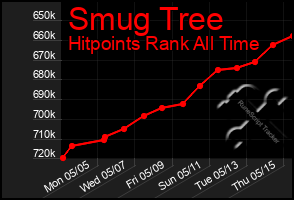Total Graph of Smug Tree