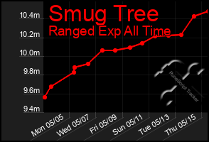 Total Graph of Smug Tree