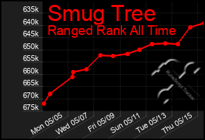 Total Graph of Smug Tree