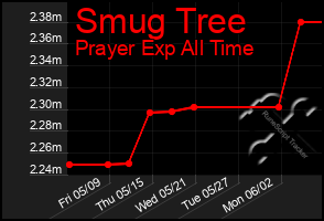 Total Graph of Smug Tree