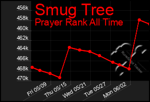 Total Graph of Smug Tree
