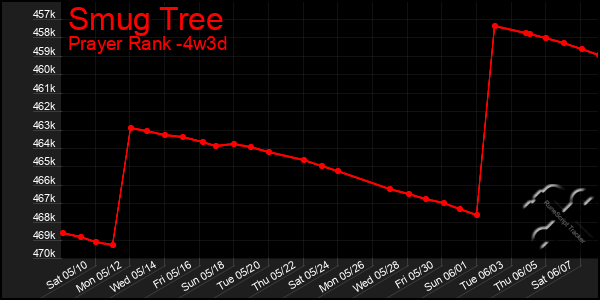 Last 31 Days Graph of Smug Tree