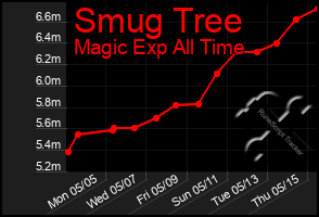 Total Graph of Smug Tree