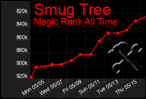 Total Graph of Smug Tree