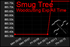 Total Graph of Smug Tree
