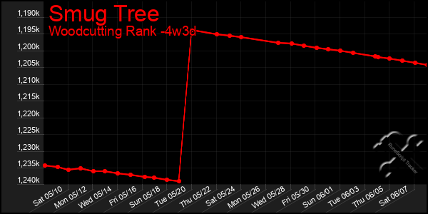 Last 31 Days Graph of Smug Tree