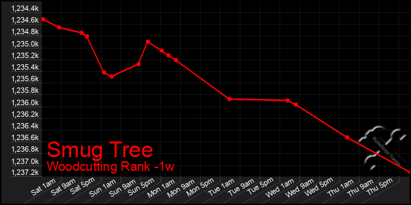 Last 7 Days Graph of Smug Tree