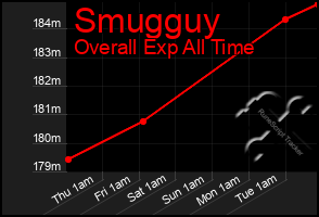 Total Graph of Smugguy