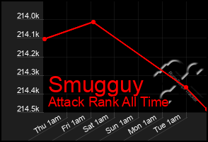 Total Graph of Smugguy