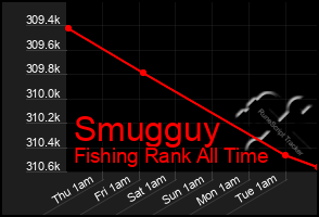 Total Graph of Smugguy