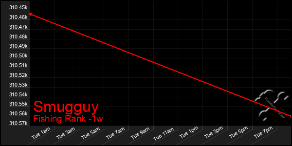 Last 7 Days Graph of Smugguy