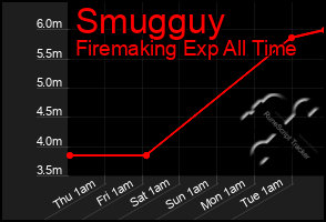 Total Graph of Smugguy