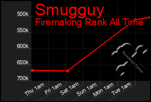 Total Graph of Smugguy