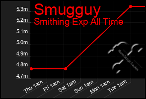 Total Graph of Smugguy