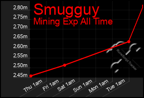 Total Graph of Smugguy