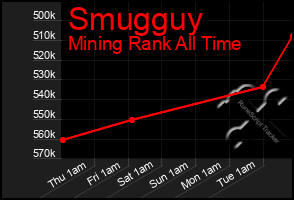 Total Graph of Smugguy