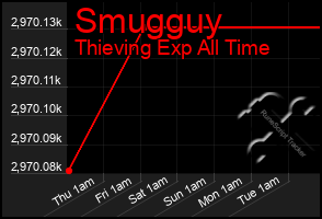 Total Graph of Smugguy