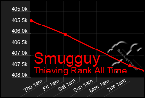 Total Graph of Smugguy