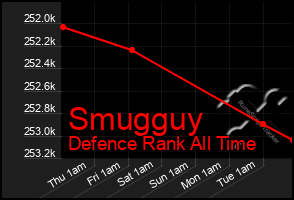 Total Graph of Smugguy