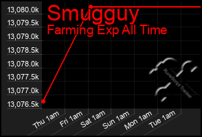 Total Graph of Smugguy