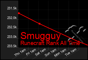 Total Graph of Smugguy