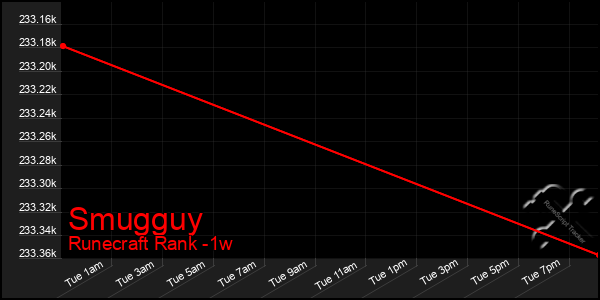 Last 7 Days Graph of Smugguy