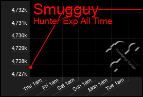 Total Graph of Smugguy