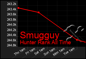 Total Graph of Smugguy
