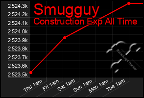 Total Graph of Smugguy