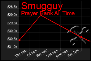 Total Graph of Smugguy