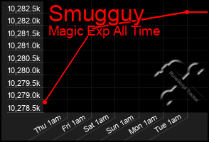 Total Graph of Smugguy