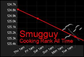 Total Graph of Smugguy