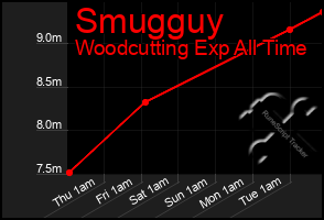 Total Graph of Smugguy