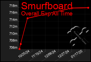 Total Graph of Smurfboard