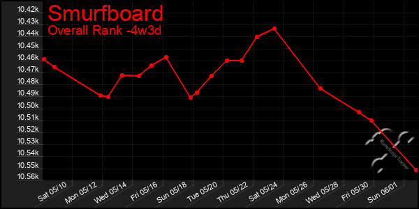 Last 31 Days Graph of Smurfboard