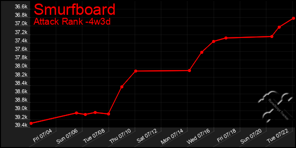 Last 31 Days Graph of Smurfboard