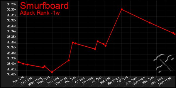 Last 7 Days Graph of Smurfboard