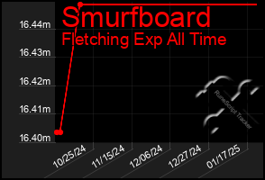 Total Graph of Smurfboard