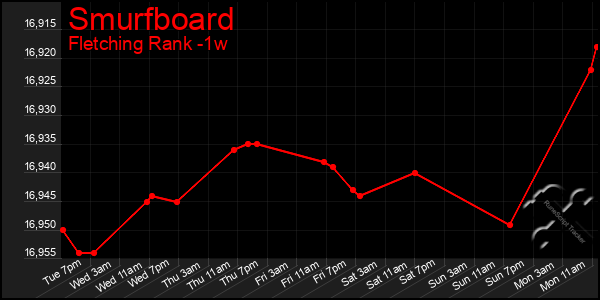 Last 7 Days Graph of Smurfboard