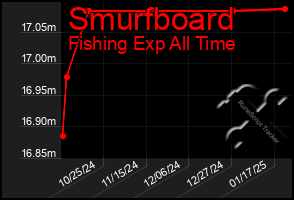 Total Graph of Smurfboard