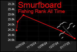 Total Graph of Smurfboard