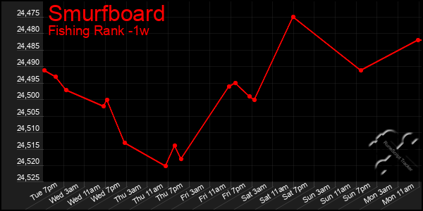 Last 7 Days Graph of Smurfboard