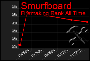 Total Graph of Smurfboard