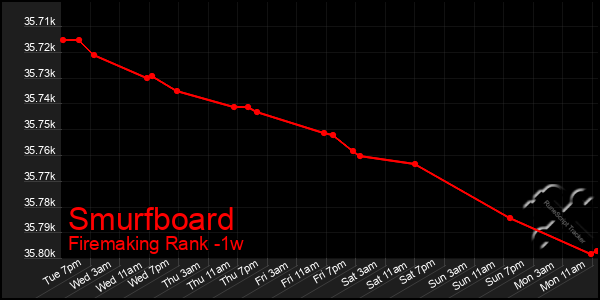 Last 7 Days Graph of Smurfboard