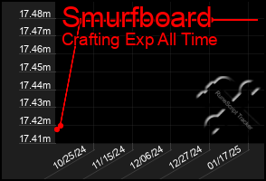 Total Graph of Smurfboard