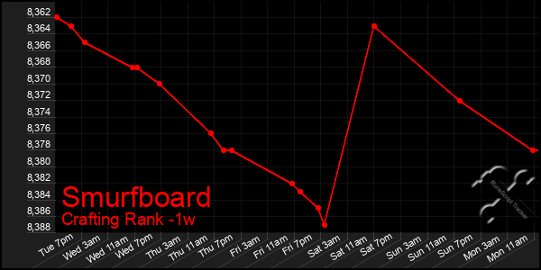 Last 7 Days Graph of Smurfboard