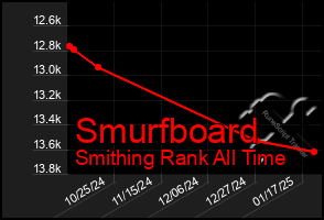 Total Graph of Smurfboard