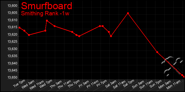 Last 7 Days Graph of Smurfboard